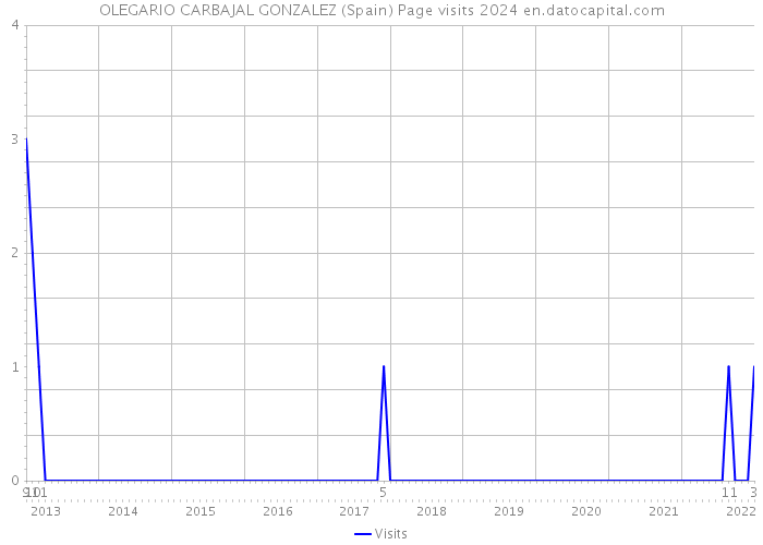 OLEGARIO CARBAJAL GONZALEZ (Spain) Page visits 2024 