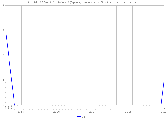 SALVADOR SALON LAZARO (Spain) Page visits 2024 