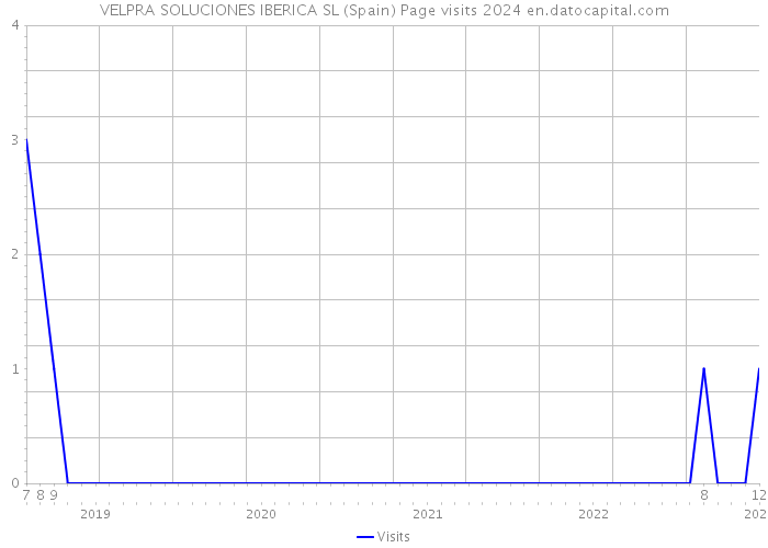 VELPRA SOLUCIONES IBERICA SL (Spain) Page visits 2024 