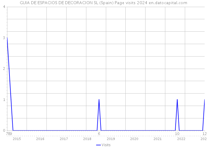 GUIA DE ESPACIOS DE DECORACION SL (Spain) Page visits 2024 