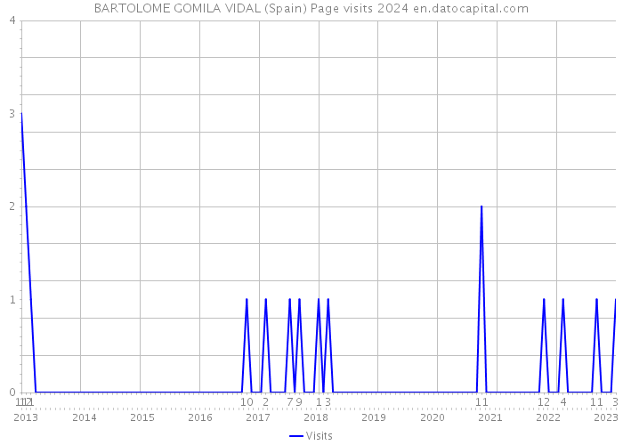 BARTOLOME GOMILA VIDAL (Spain) Page visits 2024 