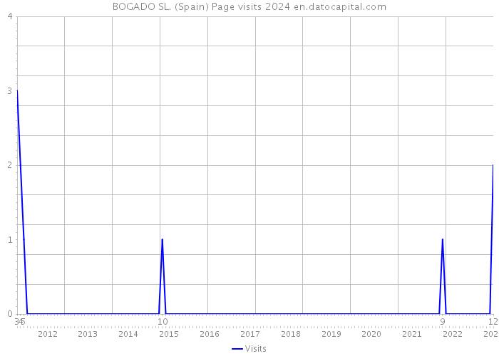 BOGADO SL. (Spain) Page visits 2024 