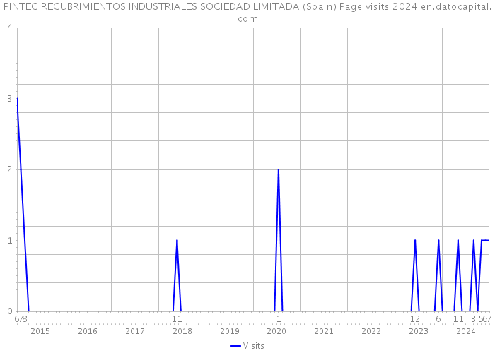 PINTEC RECUBRIMIENTOS INDUSTRIALES SOCIEDAD LIMITADA (Spain) Page visits 2024 