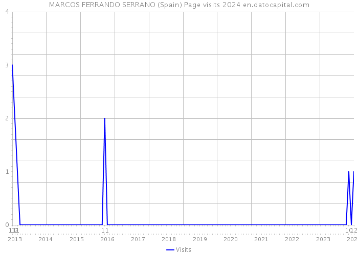 MARCOS FERRANDO SERRANO (Spain) Page visits 2024 