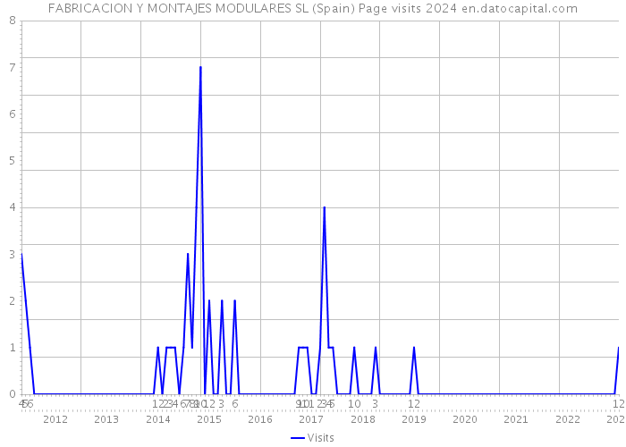 FABRICACION Y MONTAJES MODULARES SL (Spain) Page visits 2024 