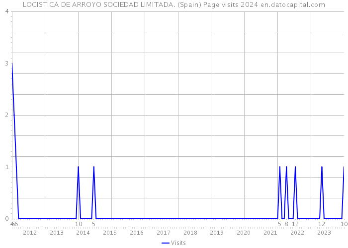 LOGISTICA DE ARROYO SOCIEDAD LIMITADA. (Spain) Page visits 2024 