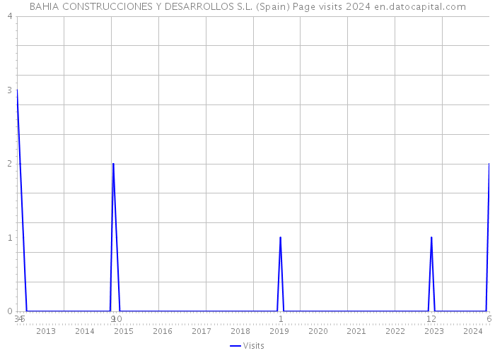 BAHIA CONSTRUCCIONES Y DESARROLLOS S.L. (Spain) Page visits 2024 