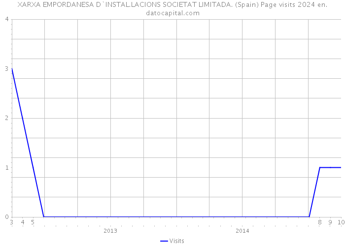 XARXA EMPORDANESA D`INSTAL.LACIONS SOCIETAT LIMITADA. (Spain) Page visits 2024 
