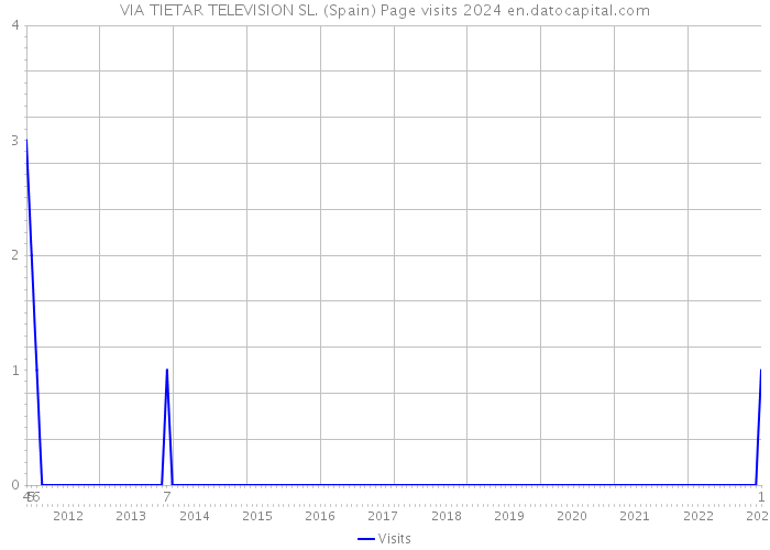 VIA TIETAR TELEVISION SL. (Spain) Page visits 2024 