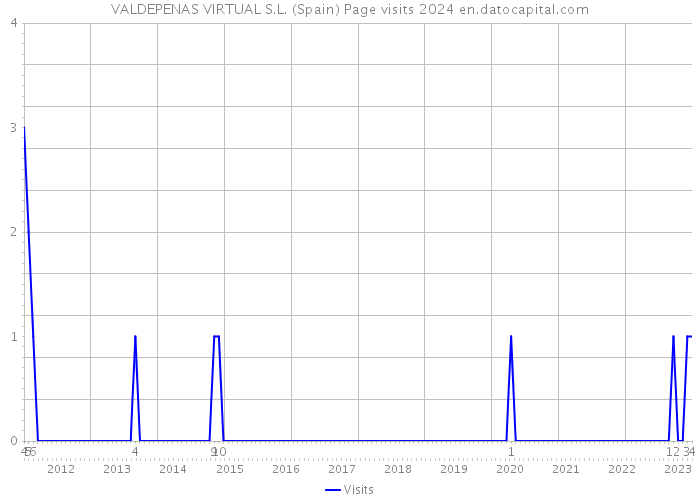 VALDEPENAS VIRTUAL S.L. (Spain) Page visits 2024 