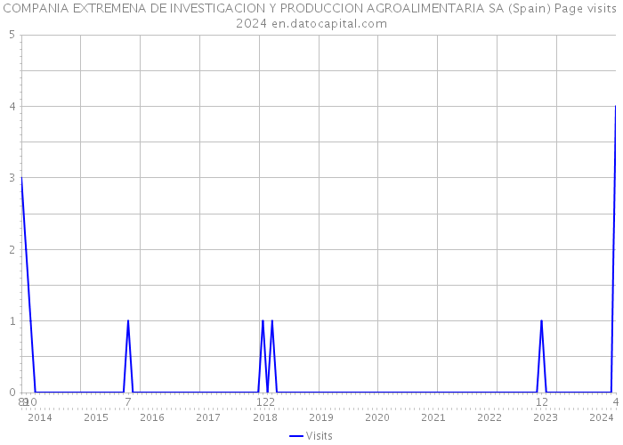 COMPANIA EXTREMENA DE INVESTIGACION Y PRODUCCION AGROALIMENTARIA SA (Spain) Page visits 2024 