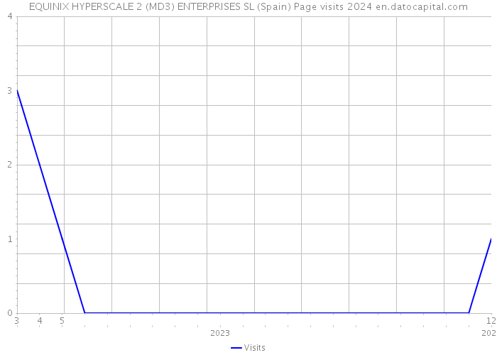 EQUINIX HYPERSCALE 2 (MD3) ENTERPRISES SL (Spain) Page visits 2024 