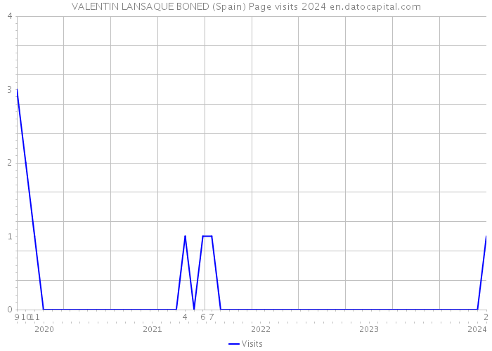 VALENTIN LANSAQUE BONED (Spain) Page visits 2024 