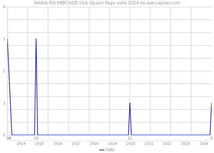 MARIA PIA MERCADE VILA (Spain) Page visits 2024 