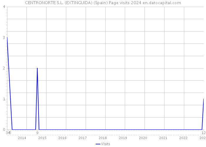 CENTRONORTE S.L. (EXTINGUIDA) (Spain) Page visits 2024 