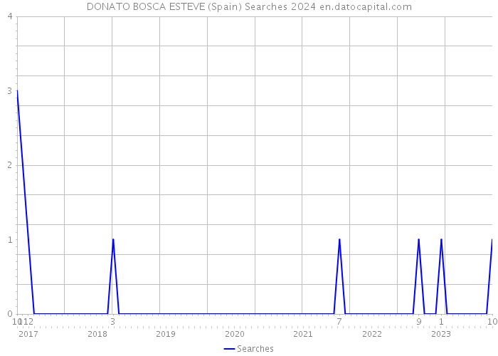 DONATO BOSCA ESTEVE (Spain) Searches 2024 