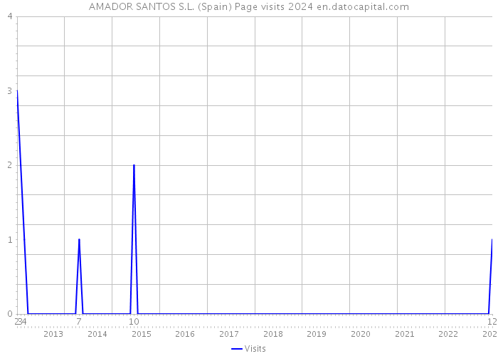AMADOR SANTOS S.L. (Spain) Page visits 2024 
