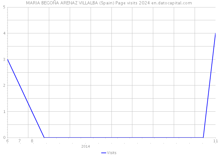 MARIA BEGOÑA ARENAZ VILLALBA (Spain) Page visits 2024 