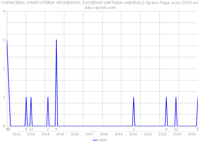 CARNICERIA CHARCUTERIA VECINDARIO, SOCIEDAD LIMITADA LABORAL() (Spain) Page visits 2024 