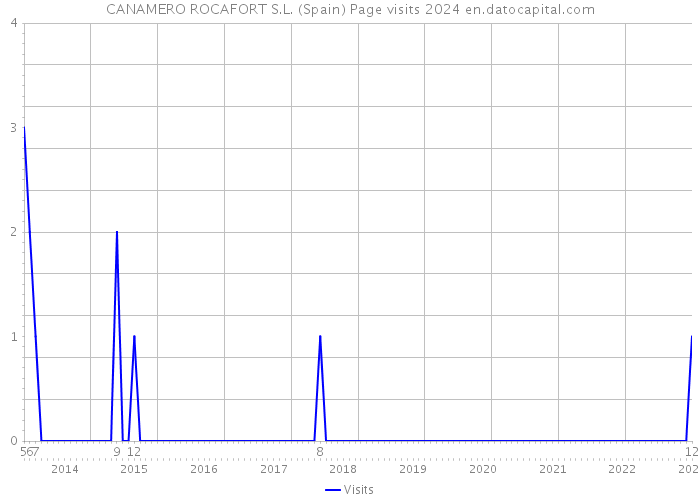 CANAMERO ROCAFORT S.L. (Spain) Page visits 2024 