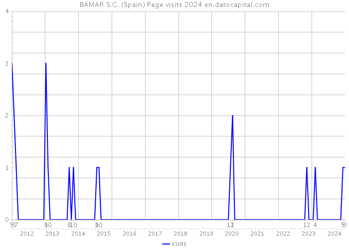 BAMAR S.C. (Spain) Page visits 2024 