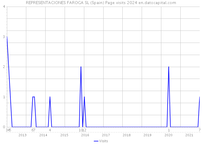 REPRESENTACIONES FAROGA SL (Spain) Page visits 2024 