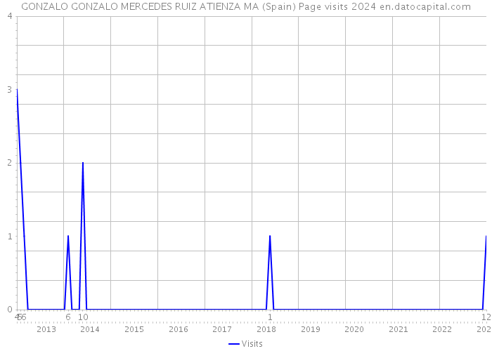 GONZALO GONZALO MERCEDES RUIZ ATIENZA MA (Spain) Page visits 2024 
