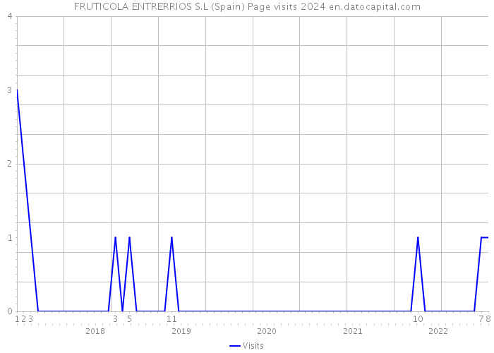 FRUTICOLA ENTRERRIOS S.L (Spain) Page visits 2024 