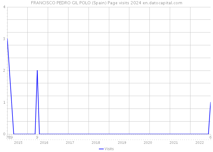 FRANCISCO PEDRO GIL POLO (Spain) Page visits 2024 