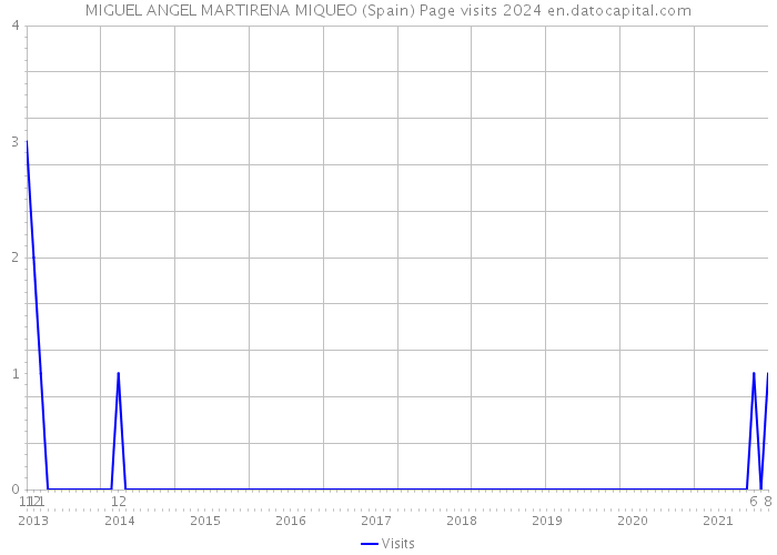 MIGUEL ANGEL MARTIRENA MIQUEO (Spain) Page visits 2024 