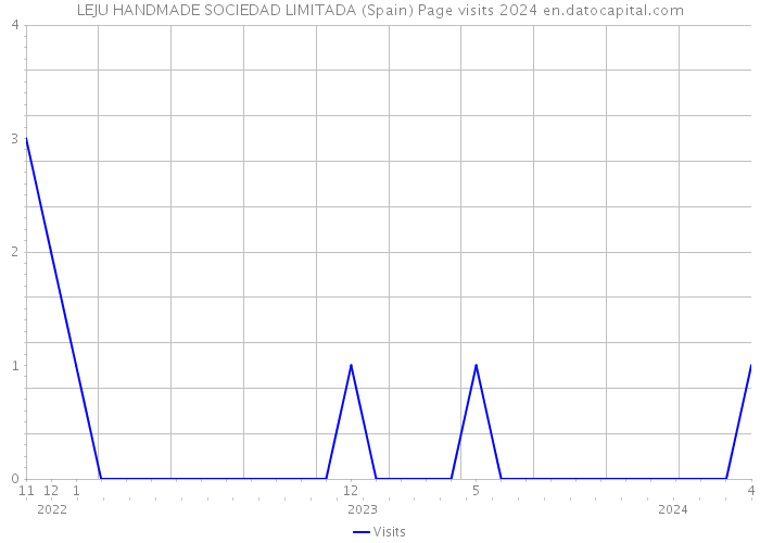 LEJU HANDMADE SOCIEDAD LIMITADA (Spain) Page visits 2024 