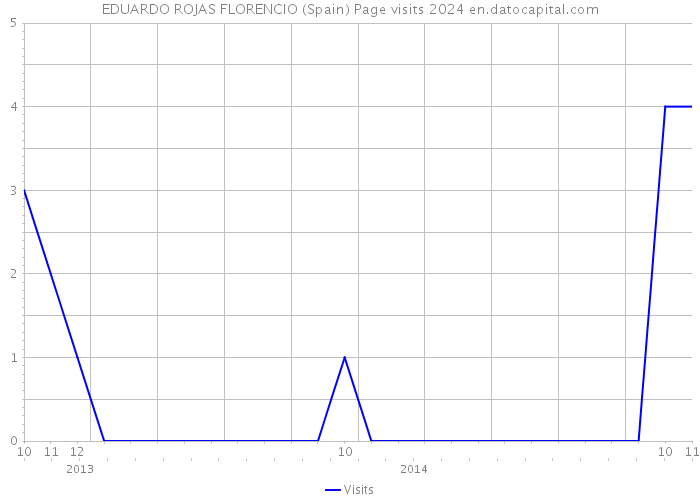 EDUARDO ROJAS FLORENCIO (Spain) Page visits 2024 