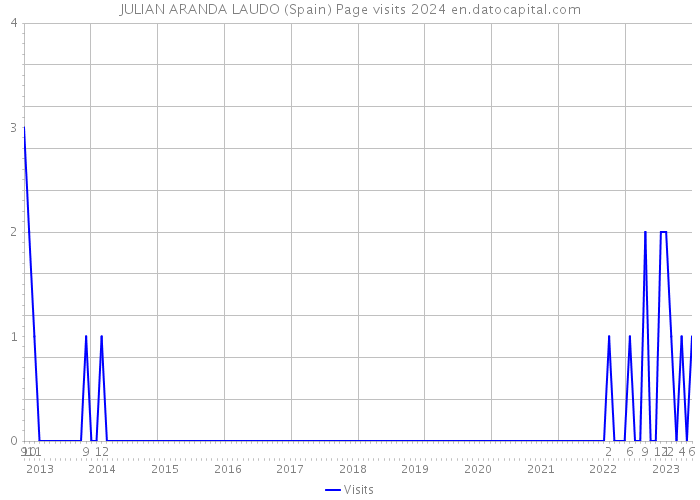 JULIAN ARANDA LAUDO (Spain) Page visits 2024 