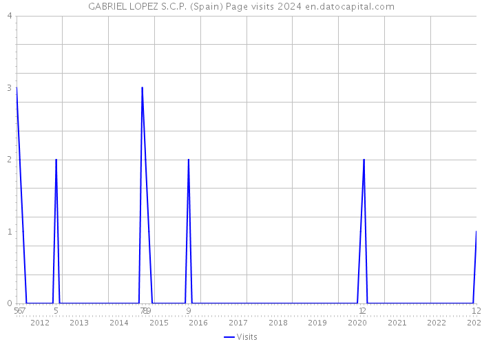 GABRIEL LOPEZ S.C.P. (Spain) Page visits 2024 