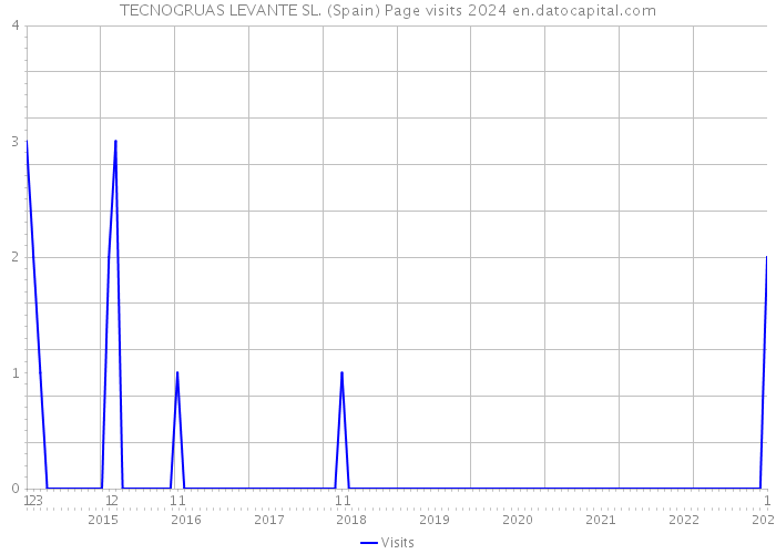 TECNOGRUAS LEVANTE SL. (Spain) Page visits 2024 