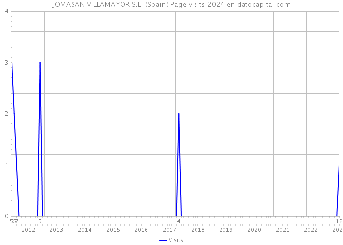 JOMASAN VILLAMAYOR S.L. (Spain) Page visits 2024 