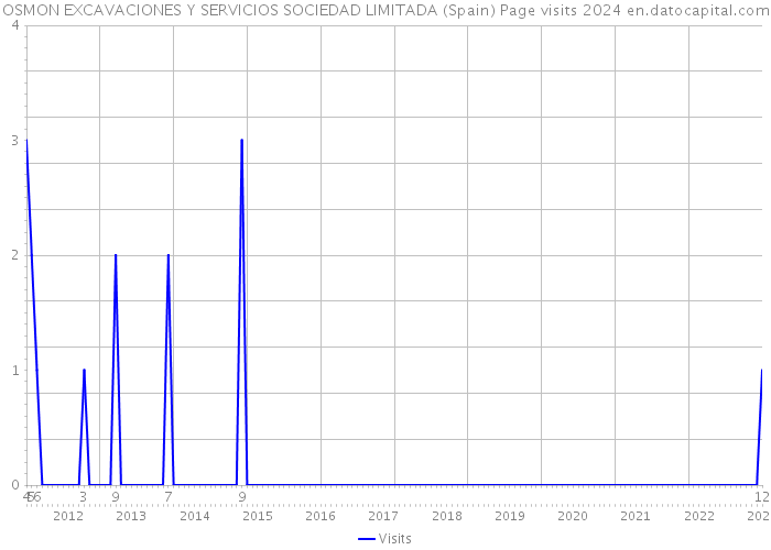 OSMON EXCAVACIONES Y SERVICIOS SOCIEDAD LIMITADA (Spain) Page visits 2024 