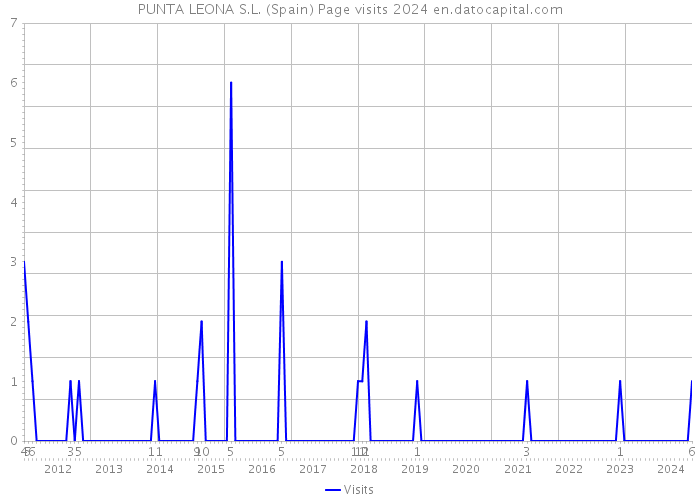 PUNTA LEONA S.L. (Spain) Page visits 2024 