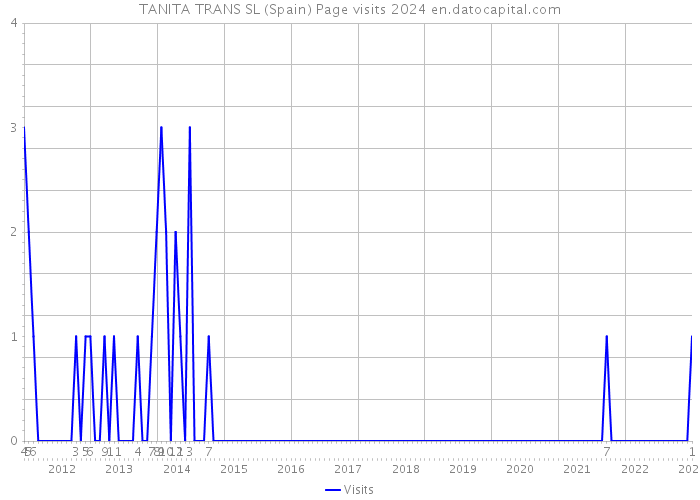 TANITA TRANS SL (Spain) Page visits 2024 