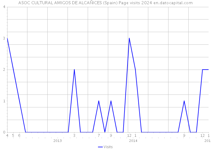 ASOC CULTURAL AMIGOS DE ALCAÑICES (Spain) Page visits 2024 