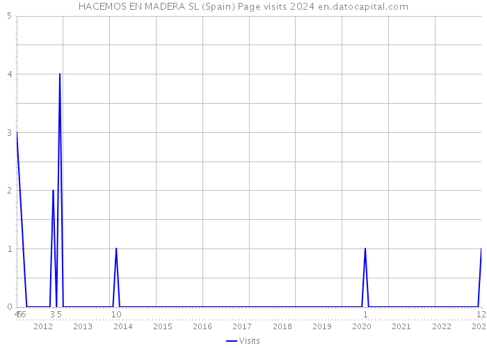 HACEMOS EN MADERA SL (Spain) Page visits 2024 