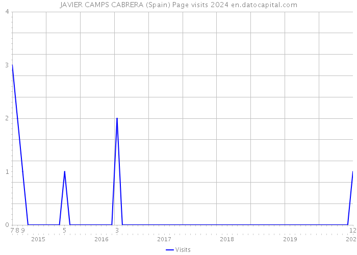 JAVIER CAMPS CABRERA (Spain) Page visits 2024 