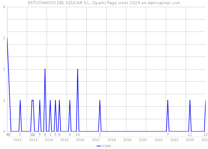 ESTUCHADOS DEL AZUCAR S.L. (Spain) Page visits 2024 