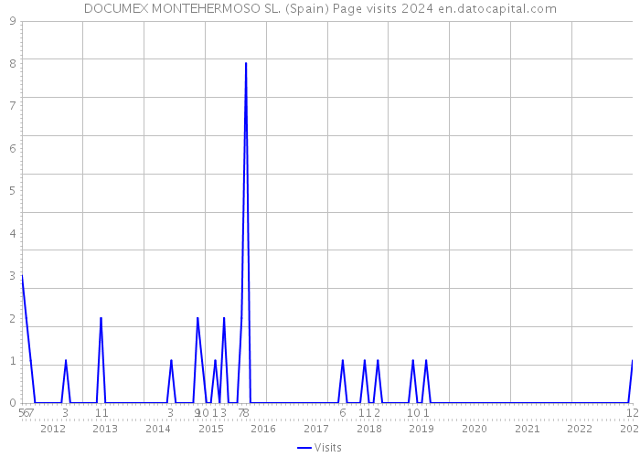DOCUMEX MONTEHERMOSO SL. (Spain) Page visits 2024 