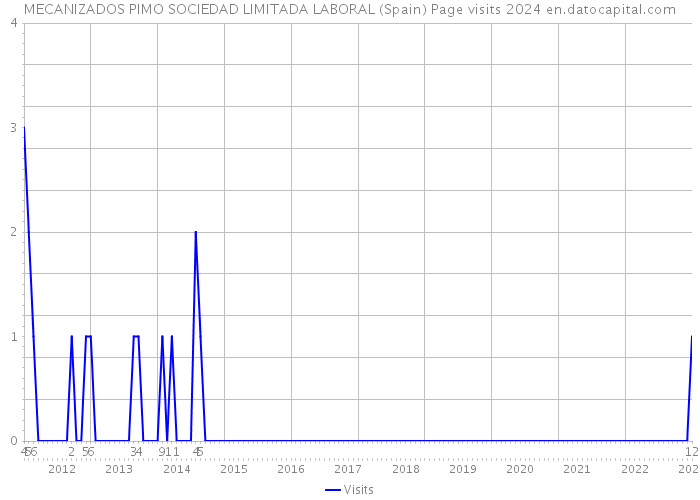 MECANIZADOS PIMO SOCIEDAD LIMITADA LABORAL (Spain) Page visits 2024 