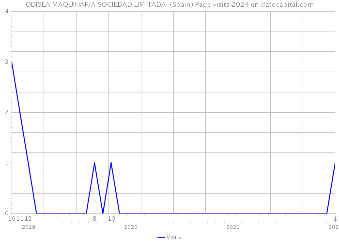 ODISEA MAQUINARIA SOCIEDAD LIMITADA. (Spain) Page visits 2024 