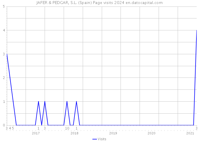 JAFER & PEDGAR, S.L. (Spain) Page visits 2024 