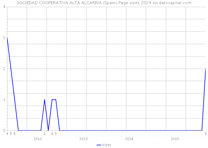 SOCIEDAD COOPERATIVA ALTA ALCARRIA (Spain) Page visits 2024 