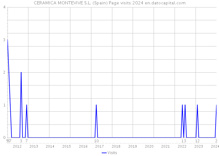 CERAMICA MONTEVIVE S.L. (Spain) Page visits 2024 