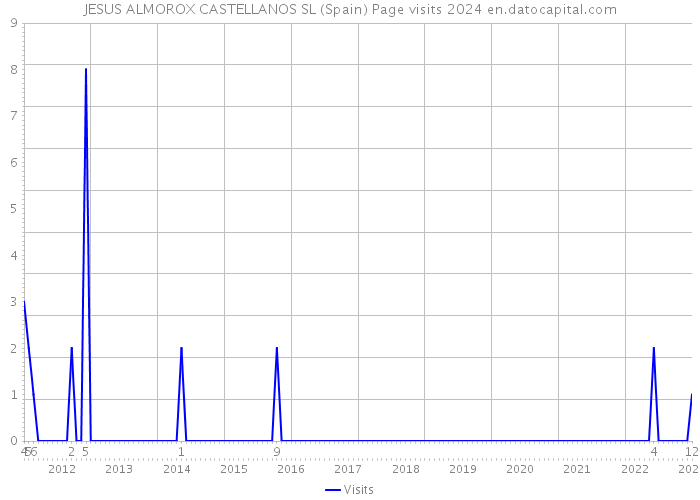 JESUS ALMOROX CASTELLANOS SL (Spain) Page visits 2024 